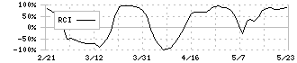 ピーエス三菱(1871)のRCI