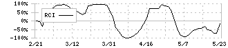 日本ハウスホールディングス(1873)のRCI