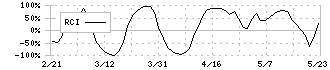 大東建託(1878)のRCI