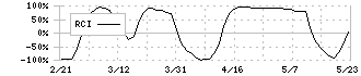 新日本建設(1879)のRCI