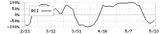 大成温調(1904)のRCI