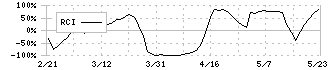 テノックス(1905)のRCI