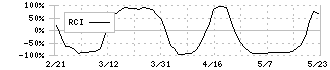 Ｃｈｏｒｄｉａ　Ｔｈｅｒａｐｅｕｔｉｃｓ(190A)のRCI