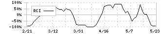 住友林業(1911)のRCI