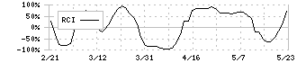 きんでん(1944)のRCI