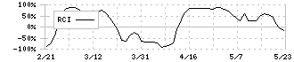 ライスカレー(195A)のRCI