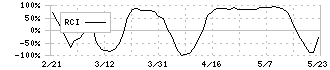 三機工業(1961)のRCI