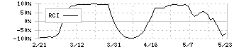 日揮ホールディングス(1963)のRCI