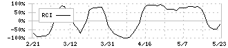 太平電業(1968)のRCI