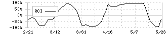 高砂熱学工業(1969)のRCI