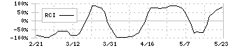 三晃金属工業(1972)のRCI