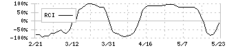 明星工業(1976)のRCI