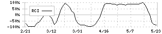 大気社(1979)のRCI