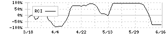タウンズ(197A)のRCI
