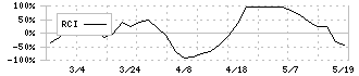 協和日成(1981)のRCI