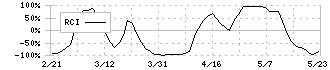 日比谷総合設備(1982)のRCI