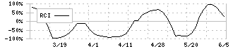 神田通信機(1992)のRCI