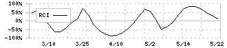 サイタホールディングス(1999)のRCI