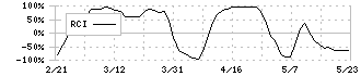 ニップン(2001)のRCI