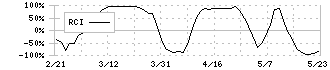 日清製粉グループ本社(2002)のRCI