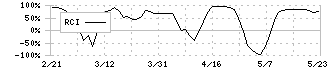 鳥越製粉(2009)のRCI