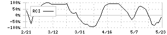 中部飼料(2053)のRCI