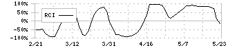 日和産業(2055)のRCI