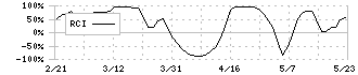 フィード・ワン(2060)のRCI