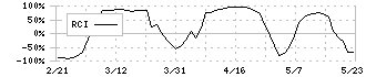 東洋精糖(2107)のRCI