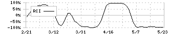 ＤＭ三井製糖(2109)のRCI