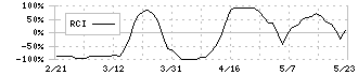 塩水港精糖(2112)のRCI