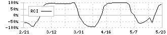 フジ日本精糖(2114)のRCI