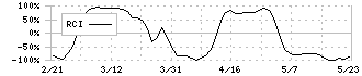 ウェルネオシュガー(2117)のRCI