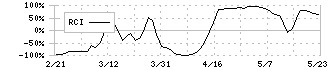 ＬＩＦＵＬＬ(2120)のRCI