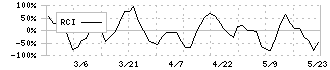 インタースペース(2122)のRCI