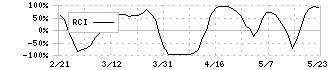 日本Ｍ＆Ａセンターホールディングス(2127)のRCI