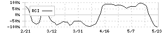 メンバーズ(2130)のRCI