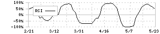 燦キャピタルマネージメント(2134)のRCI