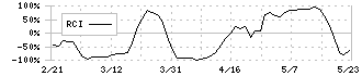 ヒップ(2136)のRCI