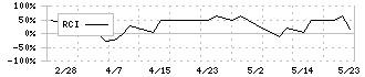 光ハイツ・ヴェラス(2137)のRCI