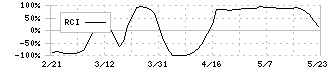 クルーズ(2138)のRCI