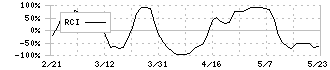 中広(2139)のRCI