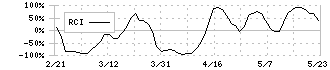 ＵＴグループ(2146)のRCI