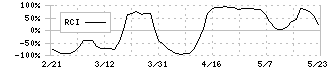 アイティメディア(2148)のRCI