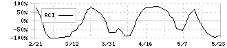 ケアネット(2150)のRCI