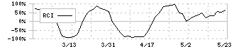 幼児活動研究会(2152)のRCI