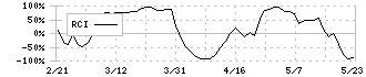 Ｅ・Ｊホールディングス(2153)のRCI