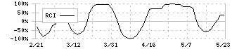 オープンアップグループ(2154)のRCI