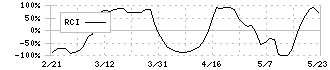 セーラー広告(2156)のRCI