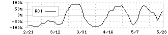 コシダカホールディングス(2157)のRCI